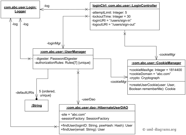 User login controller UML object diagram example.