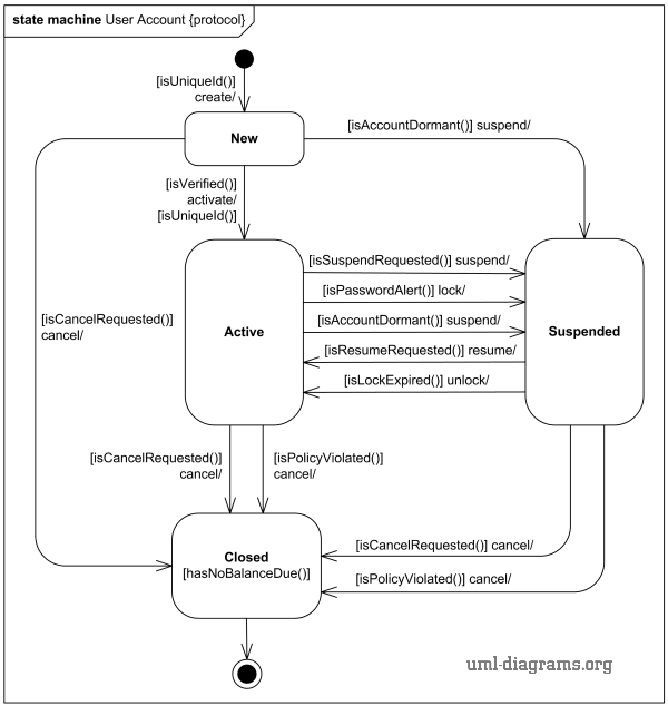 Online shopping user account protocol state machine diagram.