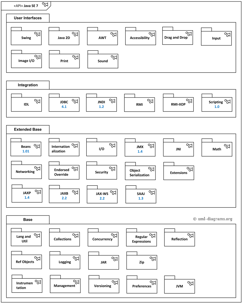 UML package diagram of Java Platform Standard Edition 7 API. UML package diagram of Java Platform Standard Edition 7 API.