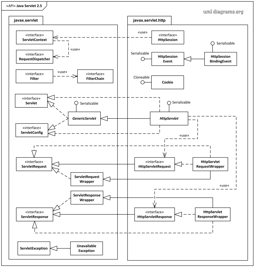 UML package diagram of Java Servlet 2.5 API interfaces and classes.
