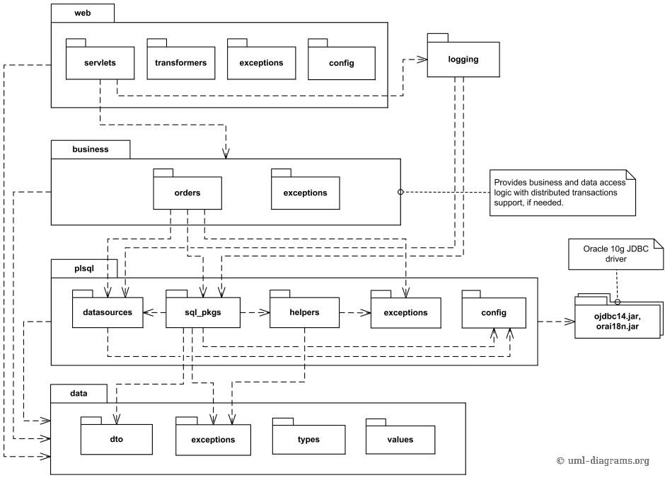 Package diagram of a multi-layered web architecture.