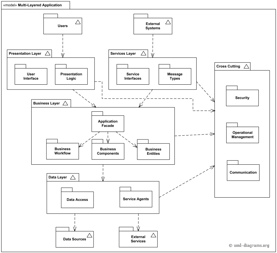 UML model diagram of a multi-layered application.