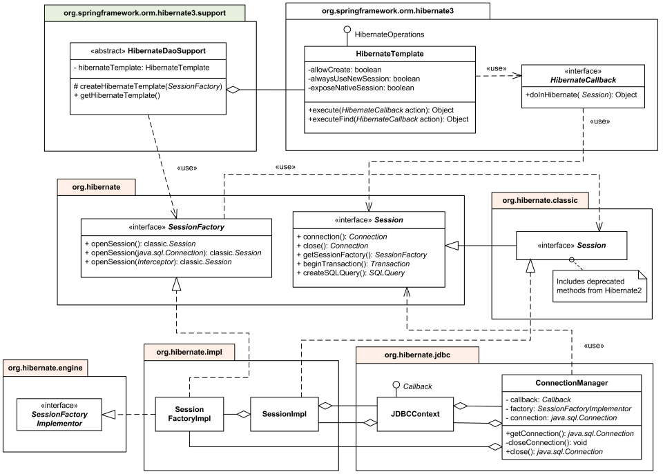 UML package diagram of Spring and Hibernate data access classes.