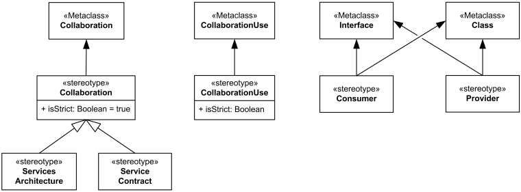 SoaML UML Profile - Contracts.