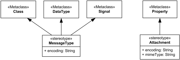 SoaML UML Profile - Service Data.