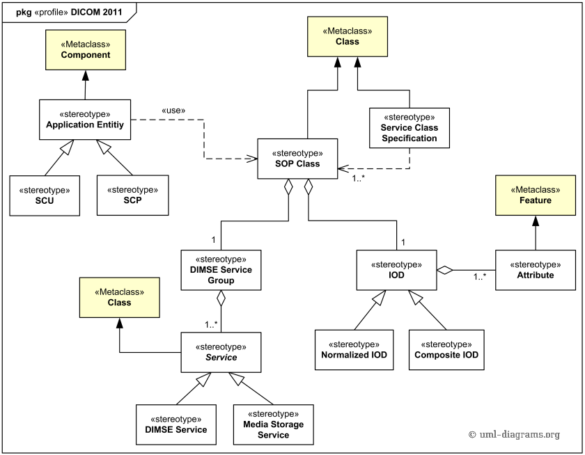 UML profile diagram example for the DICOM 2011 Standard.
