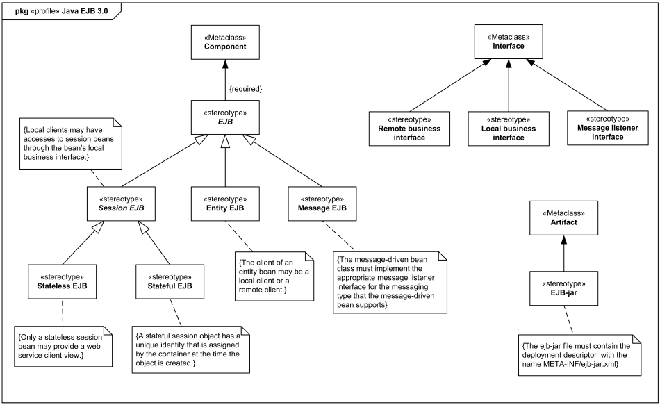 Profile example - Java EJB 3.0 Profile.