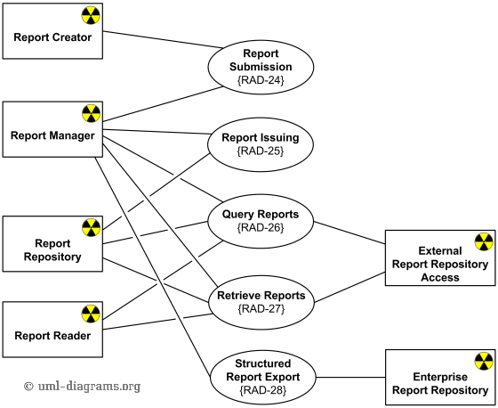 Radiology diagnostic reporting UML use case diagram example for SINR IHE Radiology Integration Profile.