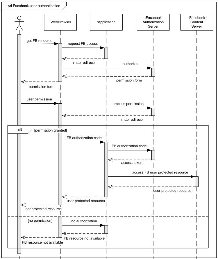 Facebook Web User Authentication UML sequence diagram example.