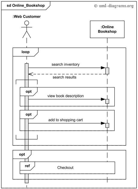 UML sequence diagram example for online bookshop.