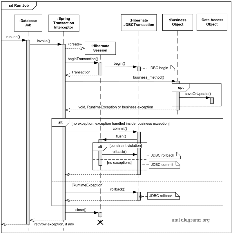 Spring and Hibernate transaction with exception handling shown as UML sequence diagram.
