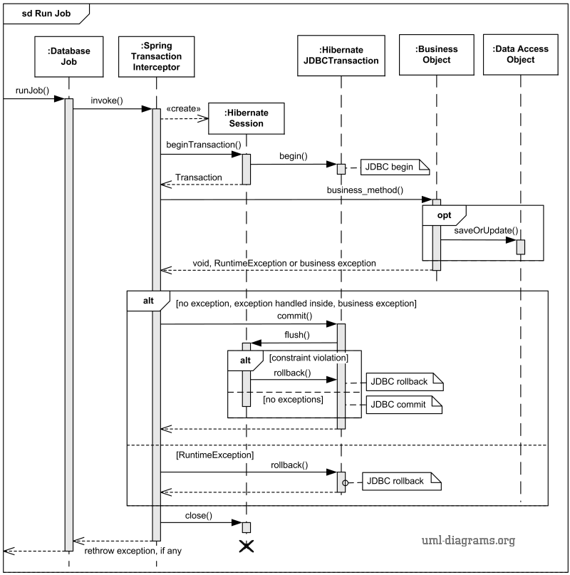 Spring and Hibernate transaction with exception handling shown as UML sequence diagram. Spring and Hibernate transaction with exception handling shown as UML sequence diagram.