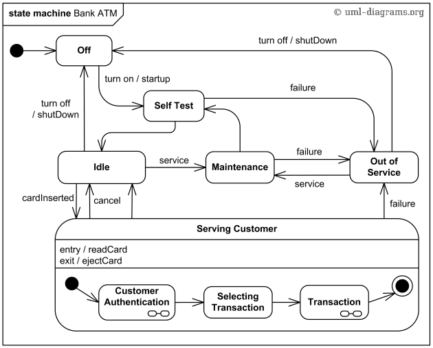 Behavioral state machine example - Bank ATM.