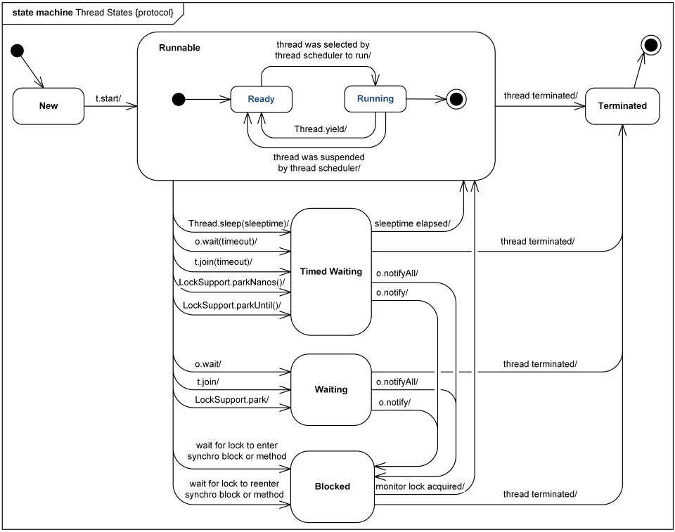 Protocol state machine example - Thread States and Life Cycle in Java 6.