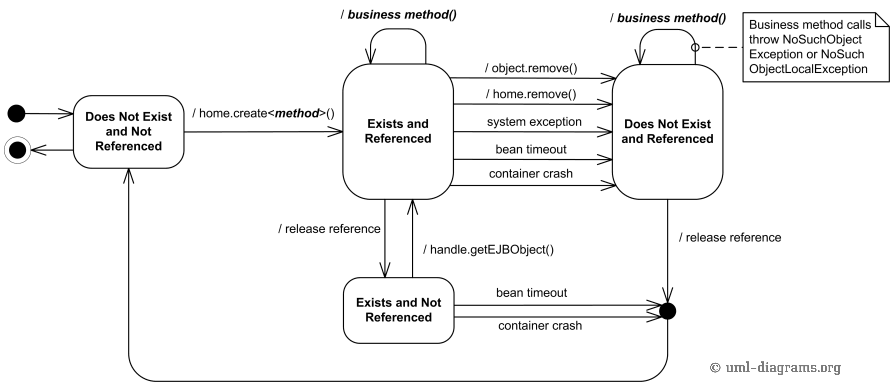 State Machine Example - Java EJB Life Cycle of a Session Object.