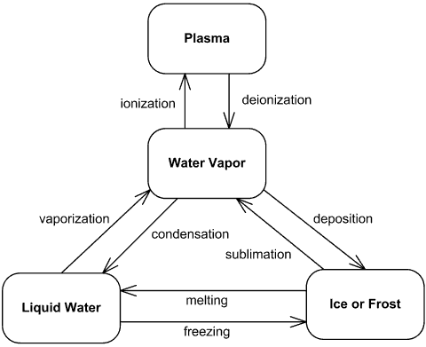 UML state machine example - Water Phase Diagram