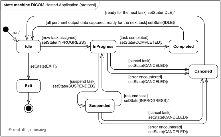 DICOM hosted application life cycle UML protocol state machine diagram example.