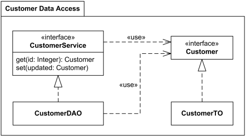 Customer Data Access is a template bound package.