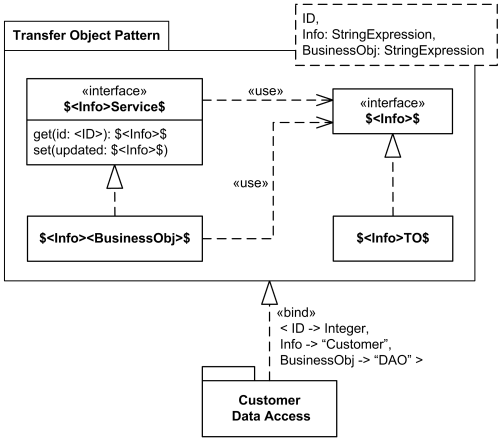 UML package template example for Data Transfer Object or Value Object design pattern.