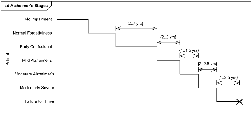 Timing diagram example - Alzheimer’s disease stages.