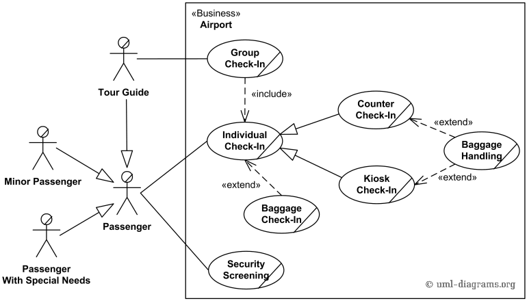 An example of UML use case diagram for airport check-in and security screening.