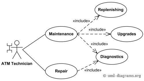 Bank ATM Maintenance, Repair, Diagnostics Use Cases Example.