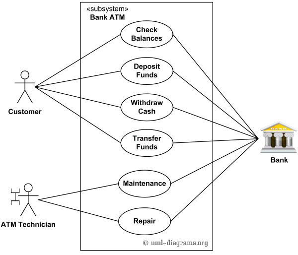 Bank ATM Use Cases Example for Customer and ATM Technician.