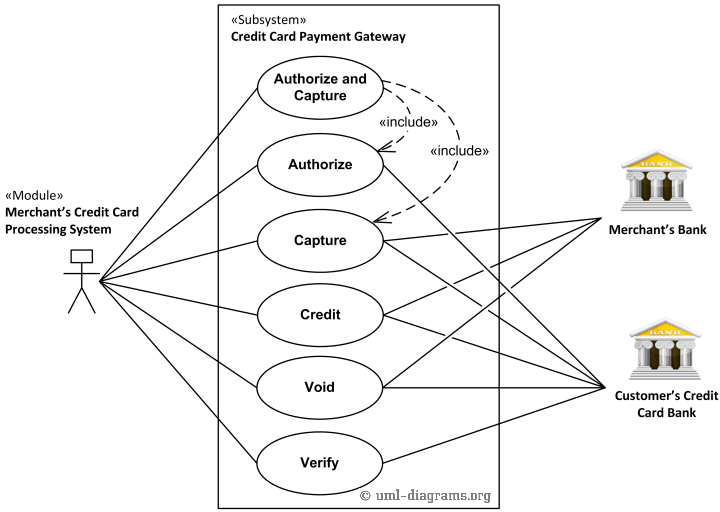 UML use case diagram example for a credit cards processing system.