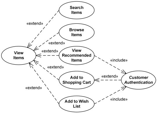 Website (Structuring use cases with extend and include use case)
