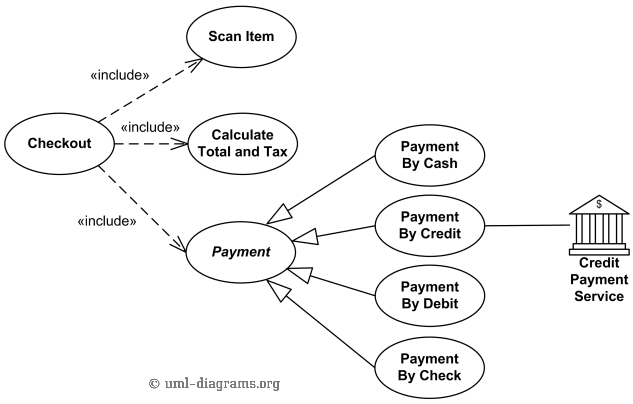 Checkout use case includes Scan Item, Calculate Total and Tax, and Payment use cases. Checkout use case includes Scan Item, Calculate Total and Tax, and Payment use cases.