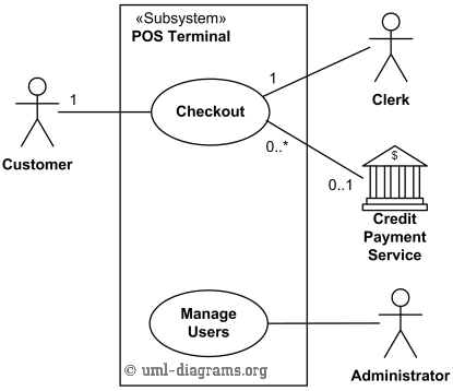 Top level UML use cases for Point of Sales Terminal (POS).