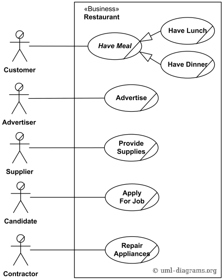 Use Case Diagram Sistem Informasi Restaurant