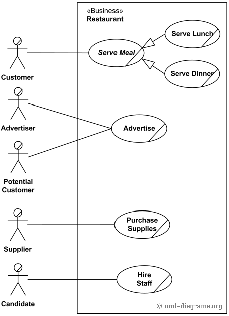 Example of Business Use Case diagram for Restaurant - internal view.