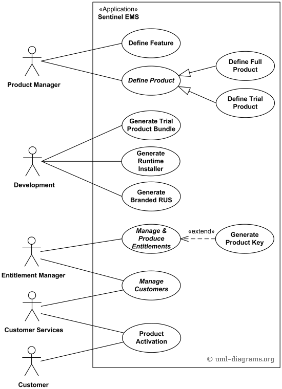 Software licensing with Sentinel EMS application UML use case diagram example.