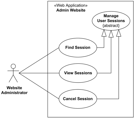 User sessions management use case diagram for the administration website.