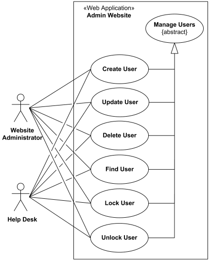 Website Management Or Administration Uml Use Case Diagrams