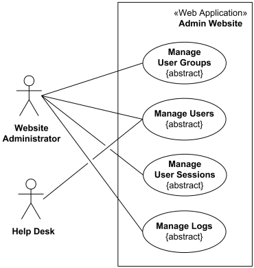 Top level use case diagram for the administration website.