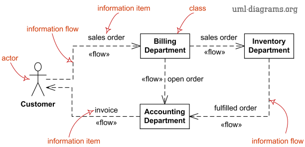 UML information flow diagram elements - information flow, information item.