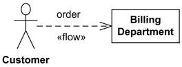 UML Information flow of order information item from Customer to Billing Department.