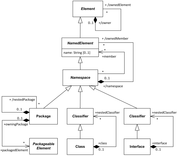 Namespace is an abstract named element and a container for named elements.