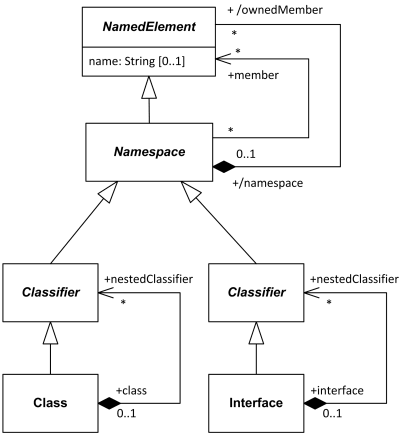 Class or interface could nest (contain) other classifiers. Class or interface could nest (contain) other classifiers.