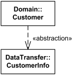 Usage dependency from a classifier to an interface.