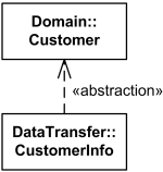 Usage dependency from a classifier to an interface.