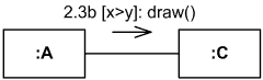 Guard specifies condition for the message to be sent (executed) at the given nesting depth.