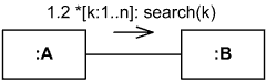 The * iteration notation specifies that the messages in the iteration will be executed sequentially.