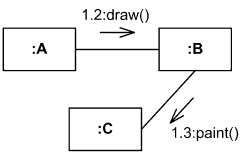 Integer represents the sequential order of the message.