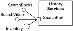 Library Services is classifier encapsulated through Search Port.