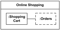 Structured classifier Online Shopping with its internal structure. Structured classifier Online Shopping with its internal structure.