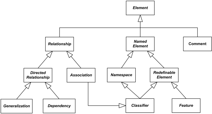 Element is the common superclass for all metaclasses in the UML infrastructure library.