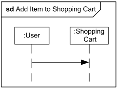 Interaction diagram of any kind may appear inline as an invocation action.